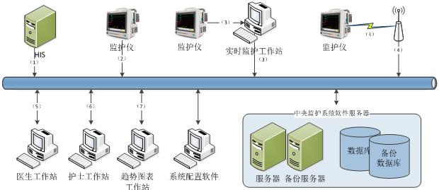 中央監(jiān)護軟件注冊技術(shù)審查指導原則（2017年第198號）(圖3)
