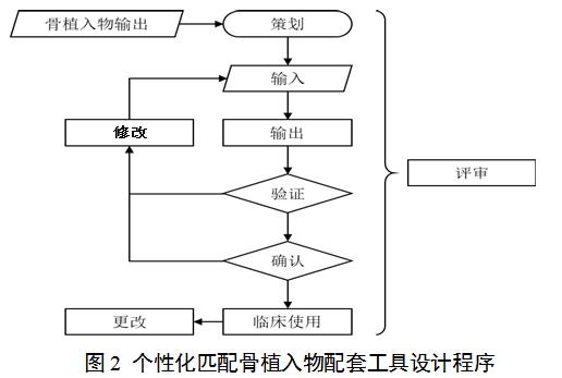 個性化匹配骨植入物及工具醫(yī)工交互質(zhì)控審查指導(dǎo)原則（2020年第62號）(圖2)