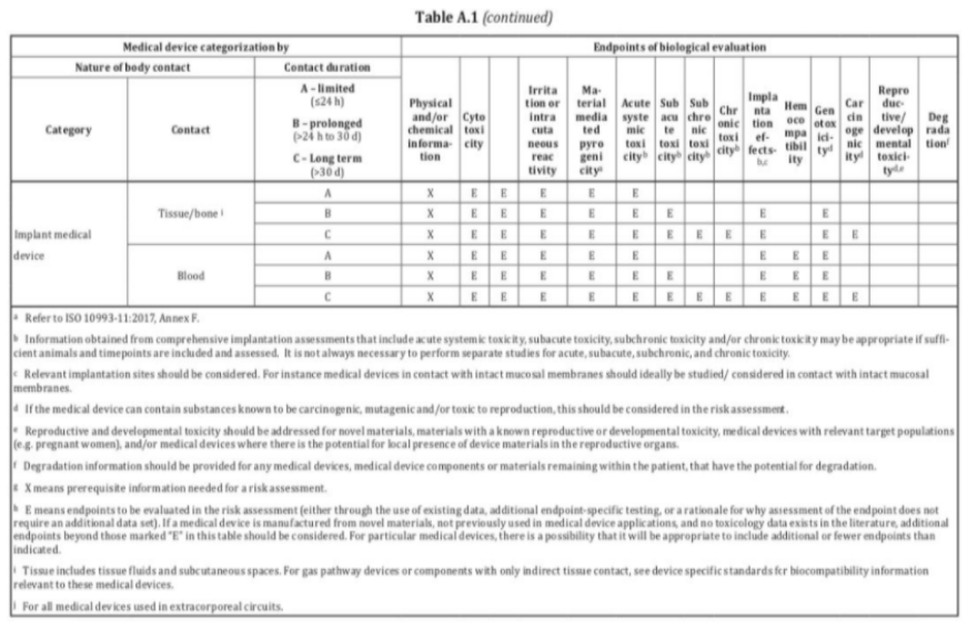 生物相容性是什么意思？怎么判斷醫(yī)療器械要做哪些生物相容性測試項目？(圖4)