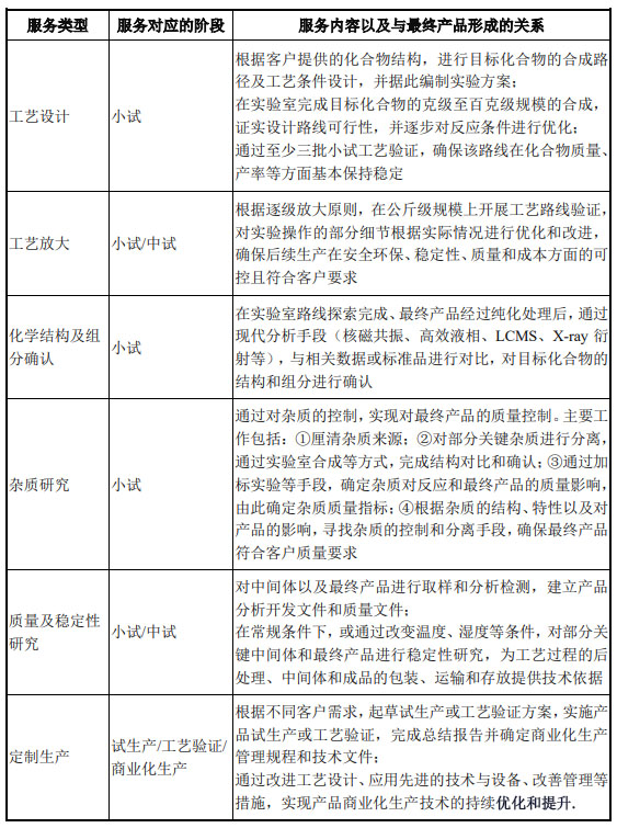 CRO、CMO、CDMO什么意思？什么區(qū)別？(圖5)