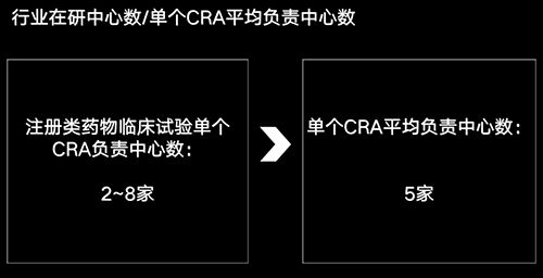 美國有2.3萬多名CRA，國內(nèi)大概有多少？(圖4)