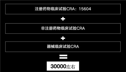 美國有2.3萬多名CRA，國內(nèi)大概有多少？(圖5)