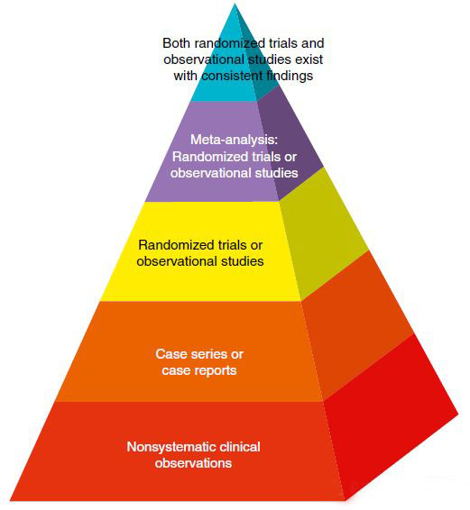 隨機對照試驗設計的好處有哪些？(圖2)