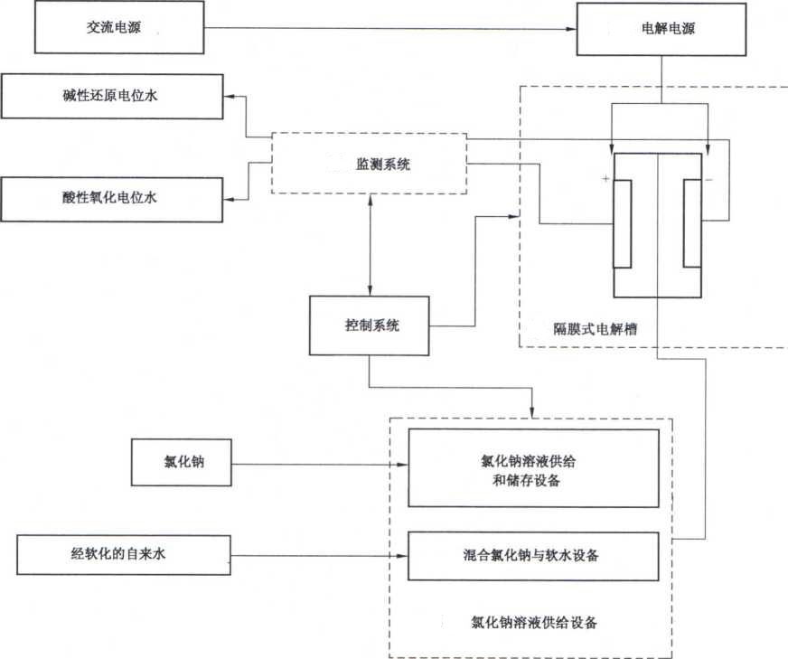 酸性氧化電位水生成器注冊(cè)審查指導(dǎo)原則（2022年第35號(hào)）(圖1)
