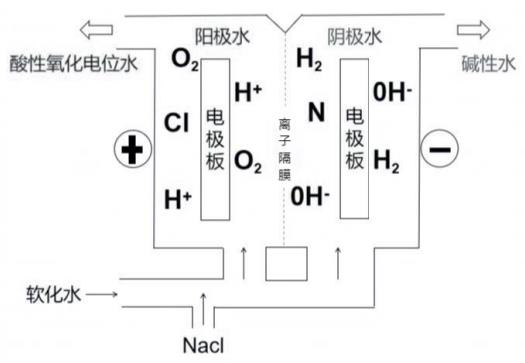 酸性氧化電位水生成器注冊(cè)審查指導(dǎo)原則（2022年第35號(hào)）(圖2)